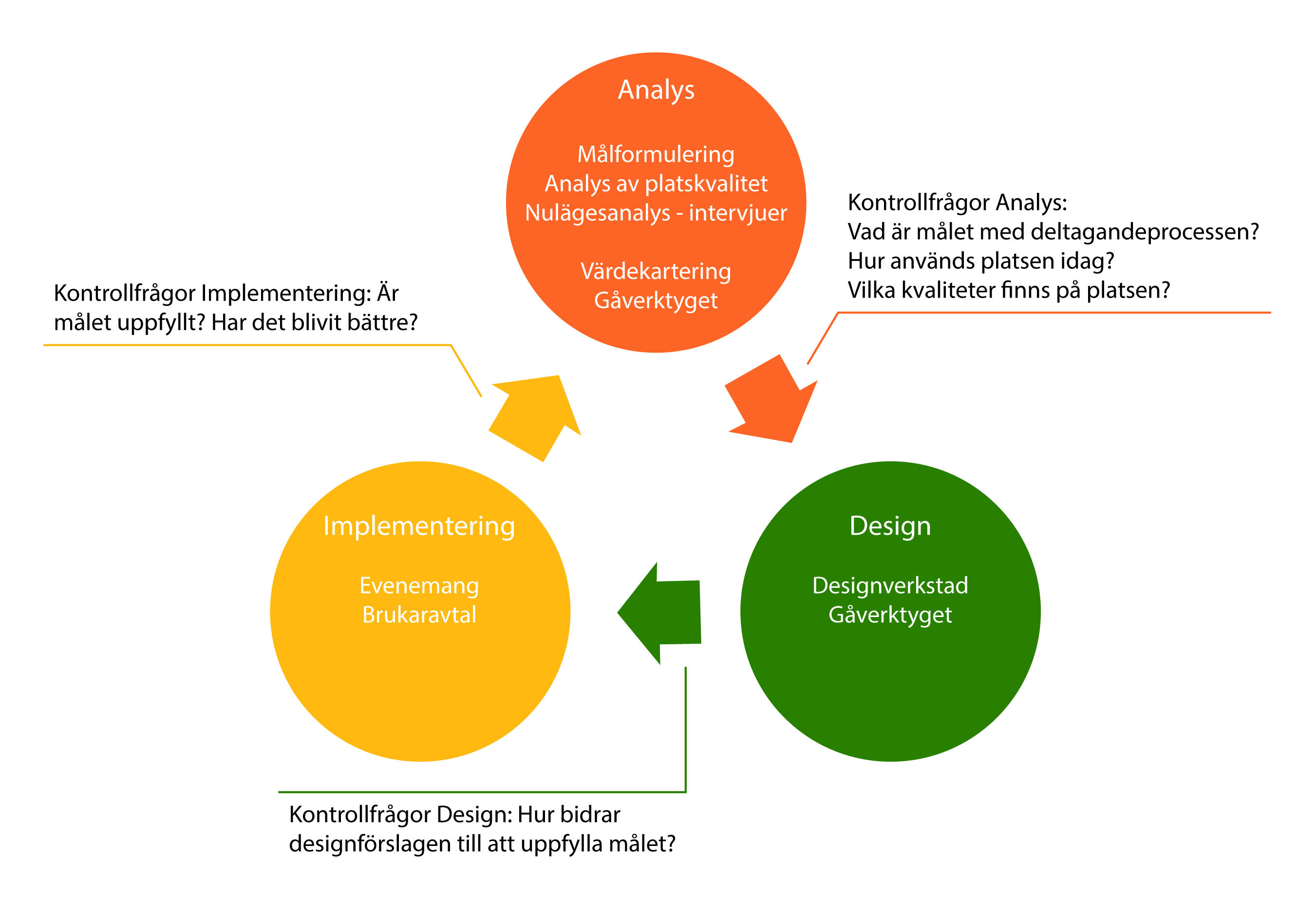 Process model Parkliv