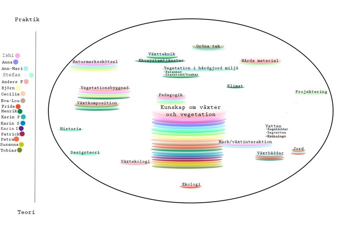Competences of Urban Vegetation 2020