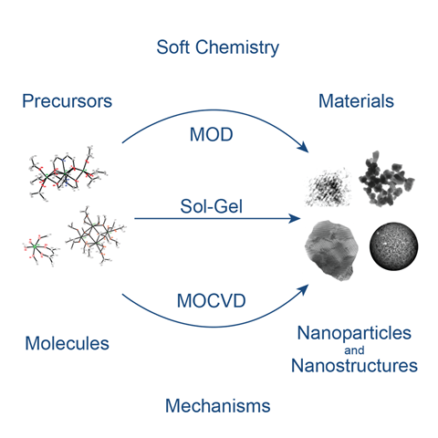 Research overview: from molecular precursors to materials
