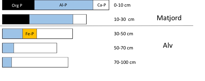 Stapeldiagram, illustration.