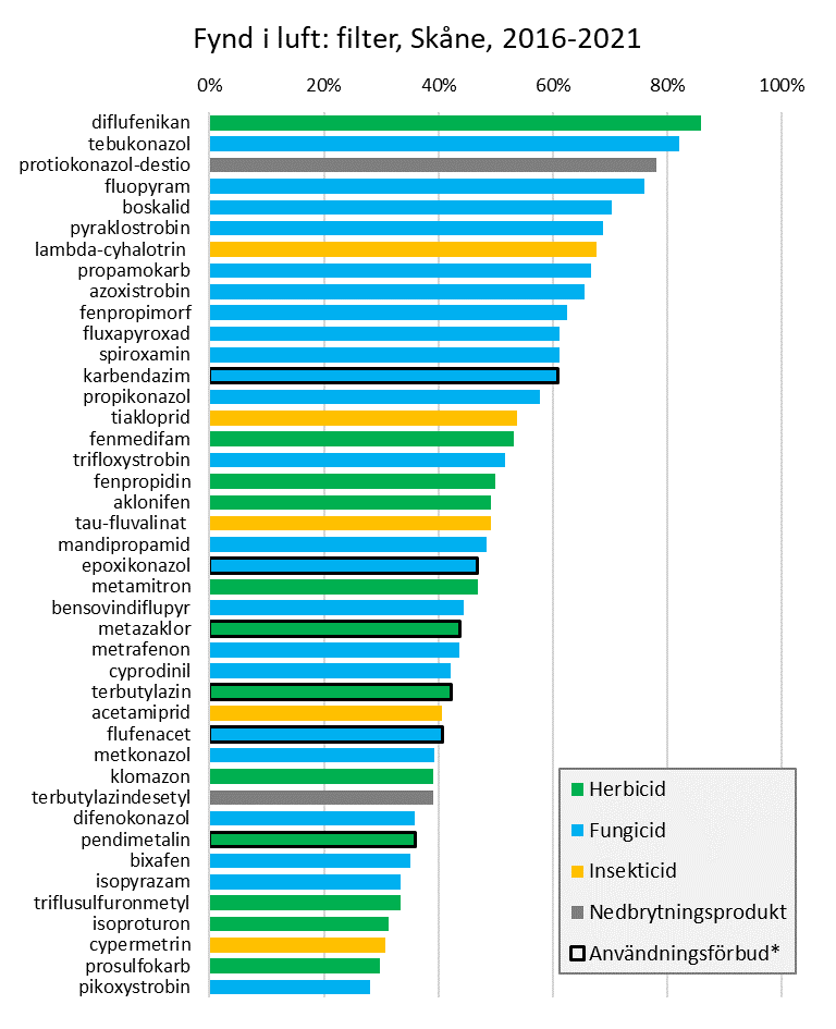 Fynd av bekämpningsmedel i luftfilter 2016-2021