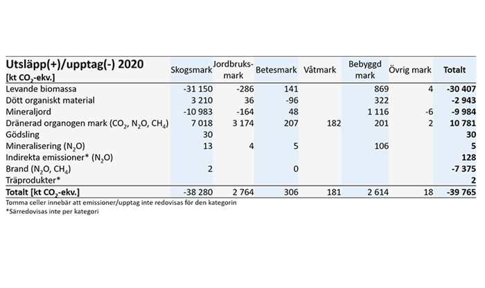 En tabell över nettoutsläpp respektive nettoupptag 2020 för kolpooler och övriga emissioner uppdelat på markanvändning. Viktigaste och utsläppsmässigt största kategorin är Skogsmark. De viktigaste kolpoolerna är biomassa och mark.