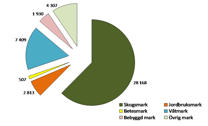 Pajdiagram som visar arealer [kha] för de olika markanvändningskategorierna 2022.