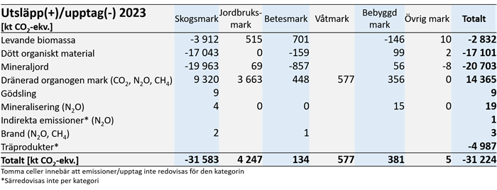 Nettoutsläpp (+) respektive nettoupptag (-) 2022 för kolpooler och övriga emissioner uppdelat på markanvändning