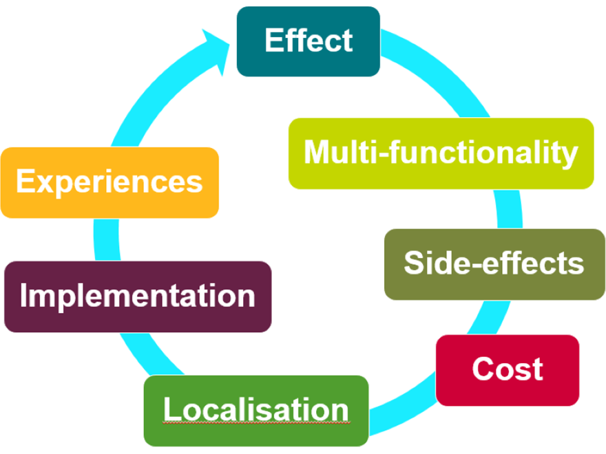 Aspects on measures. Principle.