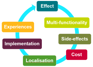 Aspects on measures, principle.