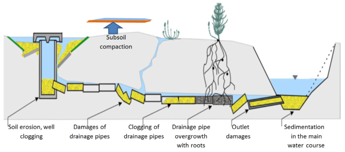 Common malfunctions i drainage systems. Principal picture.