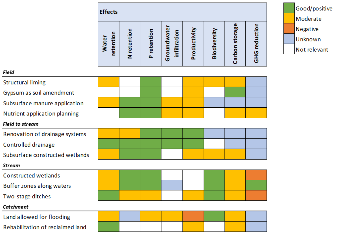 Measures, effects. Heatmap.