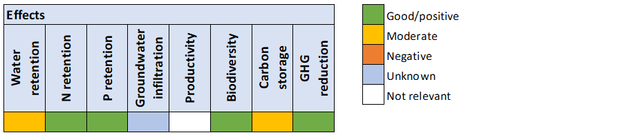 Buffer zones, effects. Heatmap.