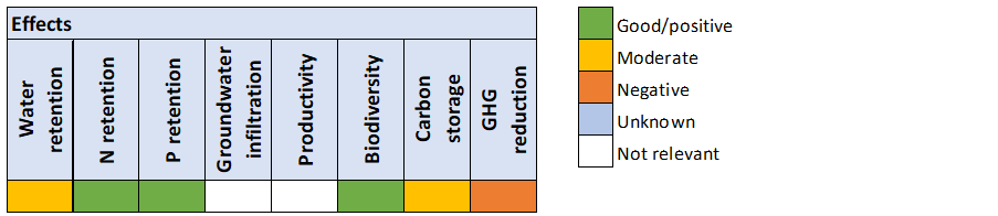 Constructed wetlands, effects. Heatmap.