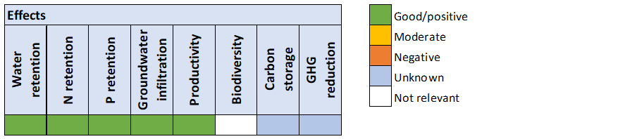 Controlled drainage, effects. Heatmap.