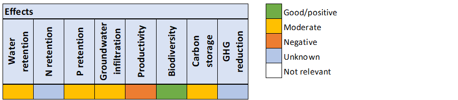 Floodplains, effects. Heatmap.