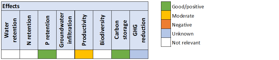 Gypsum liming effects. Heatmap.