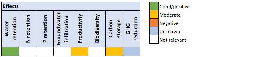 Rehabilation of reclaimed land, effects. Heatmap.