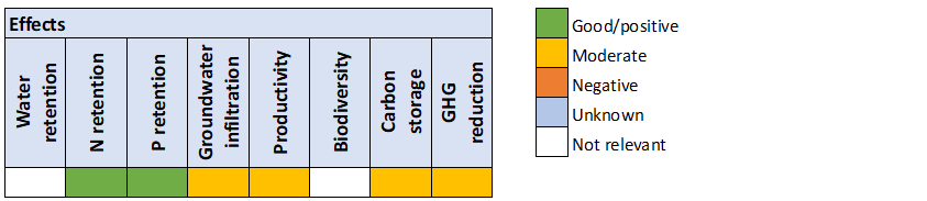 Nutrient balances, Heatmap.