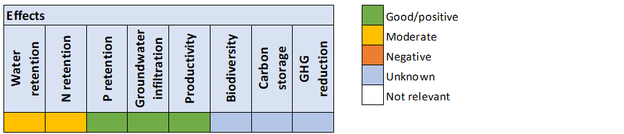 Renovaton of drainage systems, effects. Heatmap.