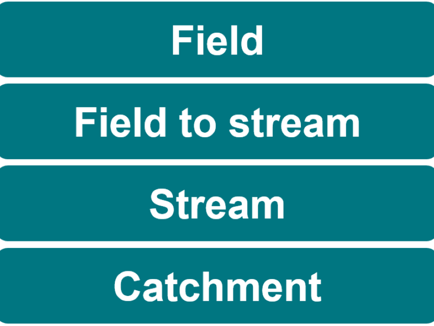 Measures from field to water course. Principle.