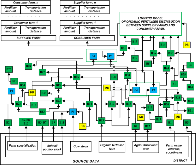 Programme for nutrient planning. Scheme.