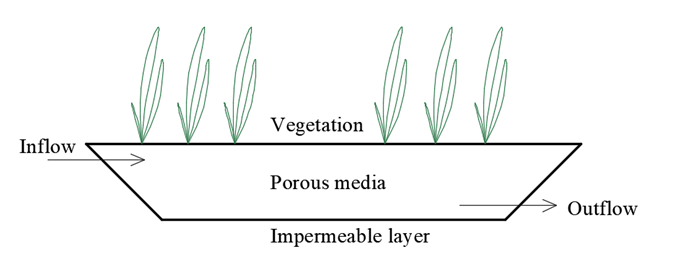 Subsurface constructed wetland. Illustration.