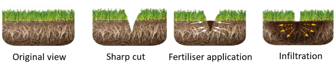 Principal picture of subsurface manure application.