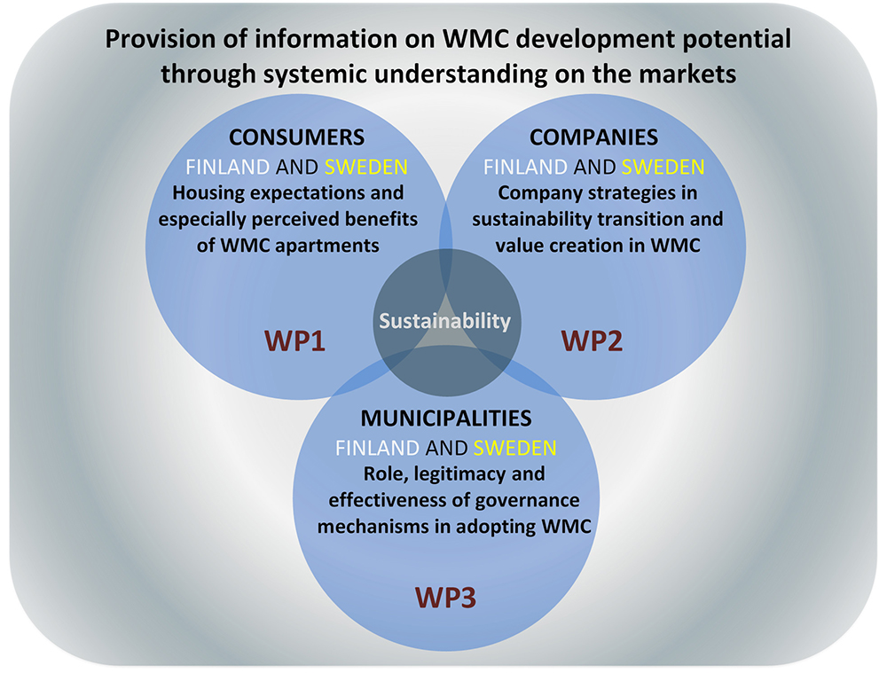 This illustration shows a framework of the study. It is a large circle that represents Forest – sustainable FOREST MANAGEMENT and wood supply. Inside this large circle is a slightly smaller circle that represents MARKETS  for wood products in terms of the wood industry supply for construction. This is the focus for the study, and it is divided in three work packages, that are represented in three circles inside the markets circle.  The three Work Packages address different aspects of the wood and construction industry markets (WP1 on consumers, WP2 on companies, and WP3 on municipalities).  Each of them represent an empirical study that is carried out in Finland and Sweden respectively. Each of these work packages are interconnected by sustainability objectives. The figure shows their interlinkages, and connections with sustainability goals, and the broader forestry-wood industry value chain (outer circle).