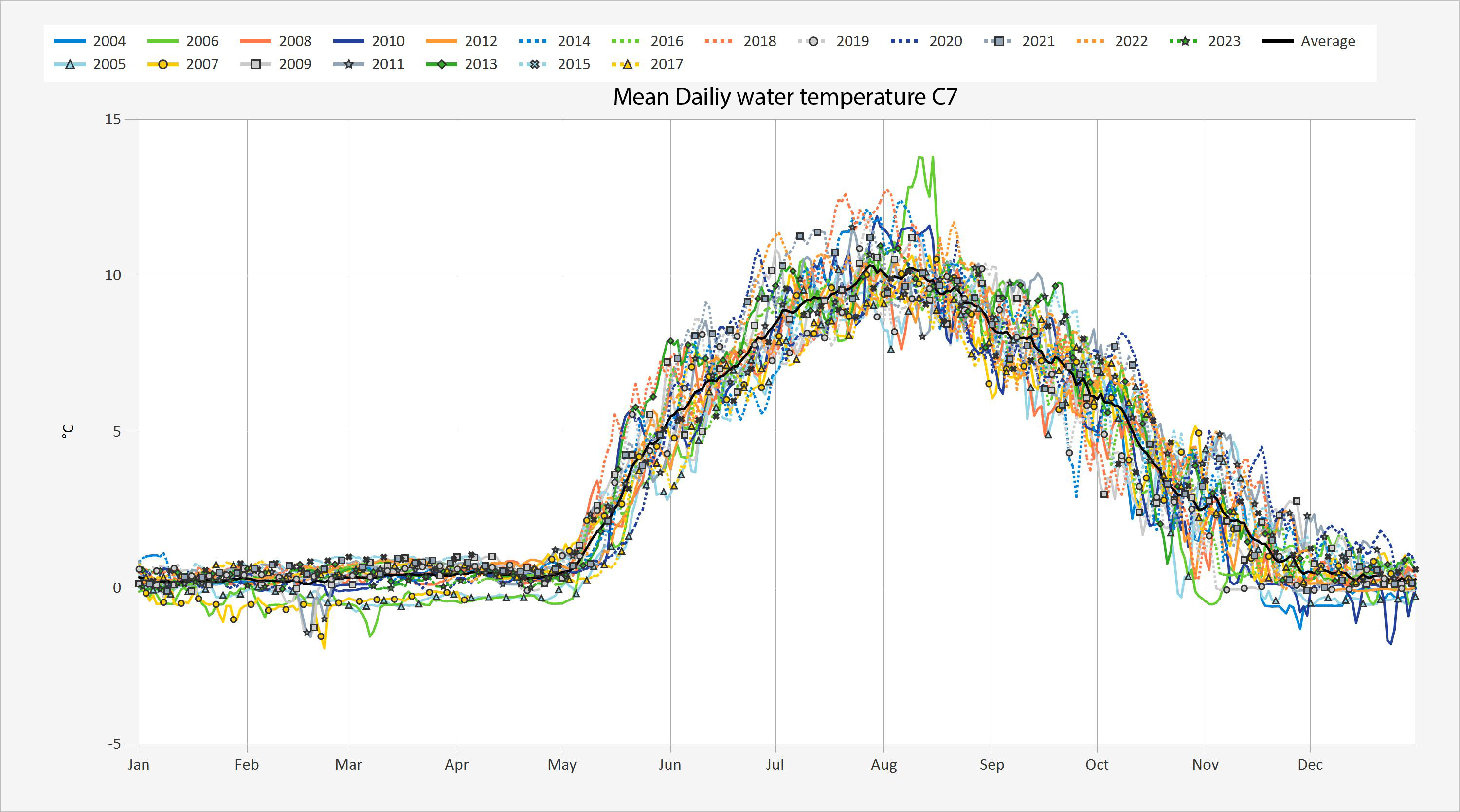 Water temperature from svartberget C7 Krycklan catchment