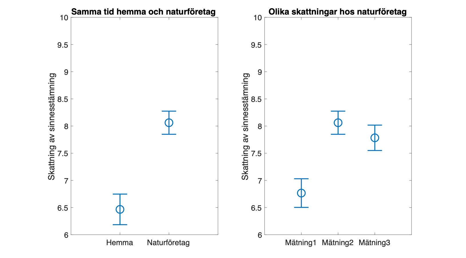 Diagram skattad sinnesstämning