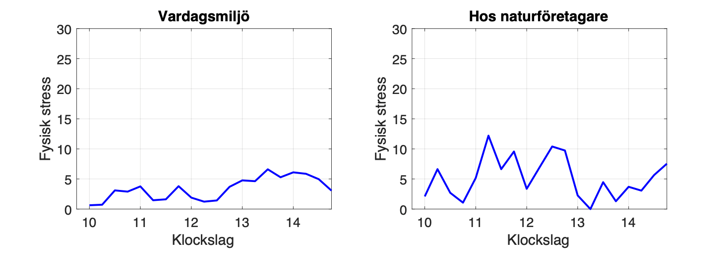 Figur 2 Diagram fortsättning