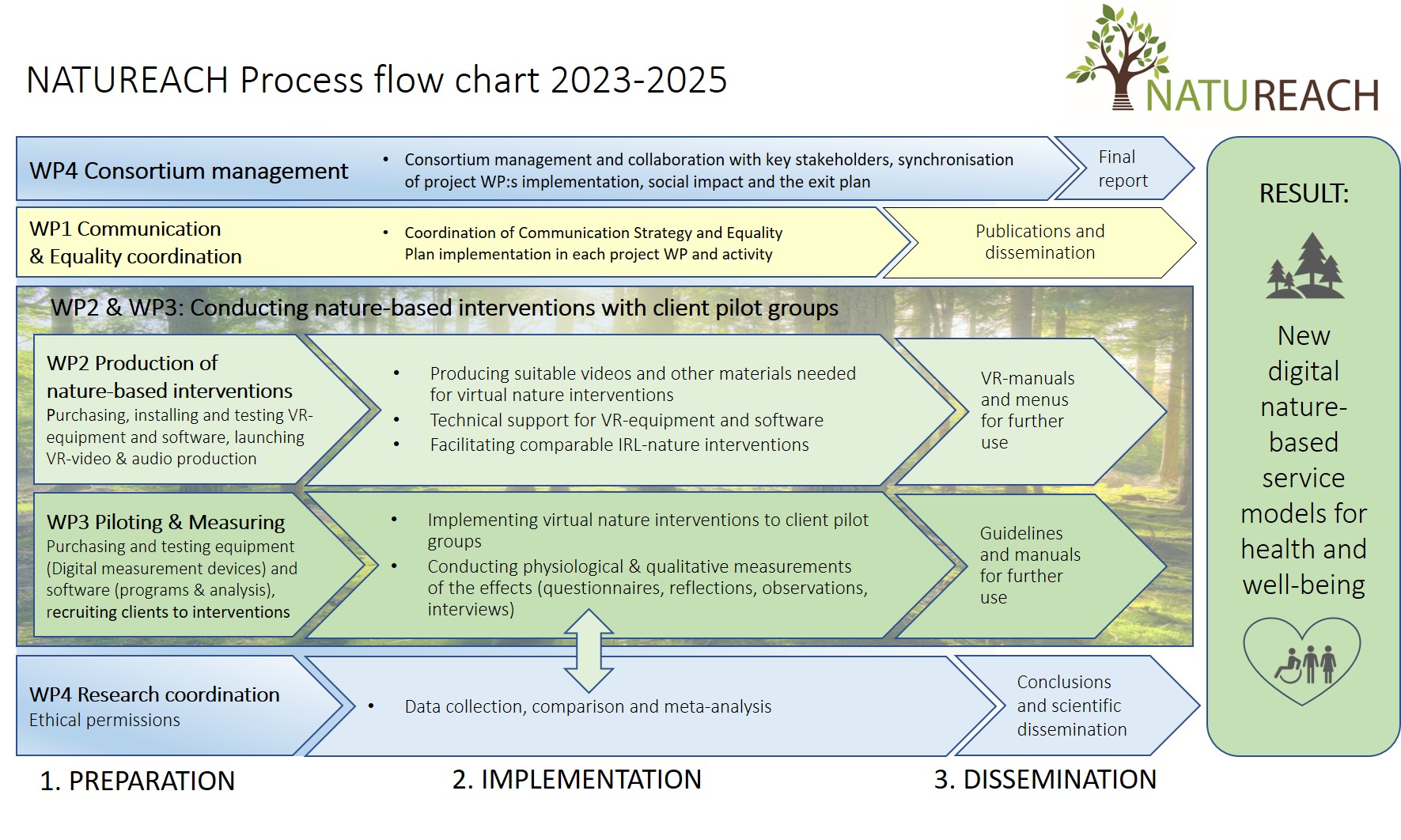 Natureach projektflödesdiagram