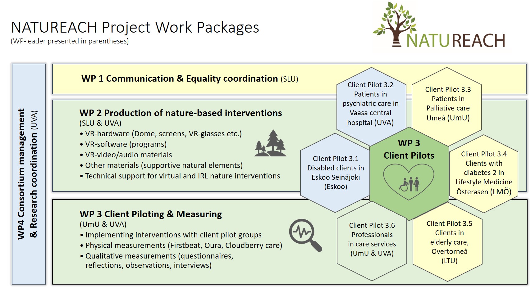 Natureach work packages