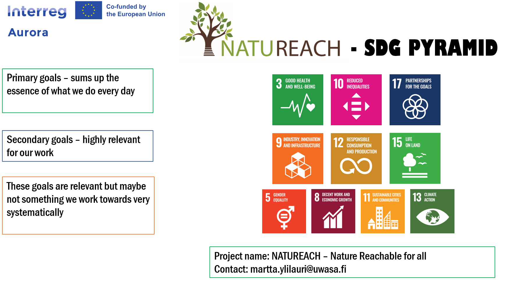 SDG pyramid Natureach projektet