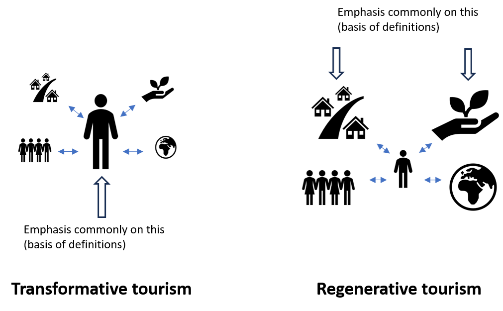 Figure illustrating the difference between transformative and regenerative tourism in finnish