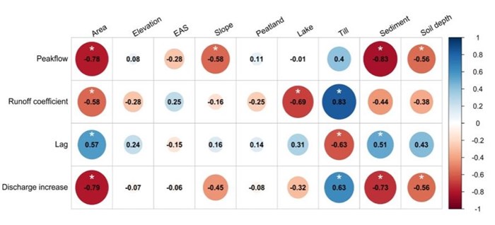 En graf över Spearman ranking av hydrologiska mätningars korrelation till landskapsegenskaper.