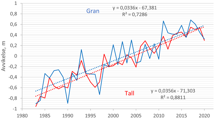 Avvikelser i perioden 1983–2019 från beräknad trädhöjd med höjdfunktioner som inte tar hänsyn till året då mätningen gjordes. Baserat på RT-data från hela landet.
