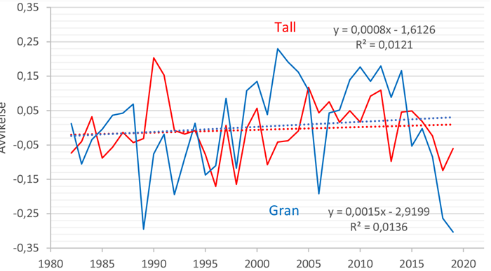 Trend och avvikelser från den genomsnittliga grundytetillväxten under perioden 1983–2019. Avvikelserna anges i logaritmisk skala. Värdet 0,2 motsvarar exempelvis en avvikelse på cirka 20 %.