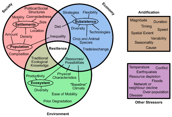 Potential factors contributing to impacts from aridification. This is not exhaustive but designed to highlight the complexity of resilience.
