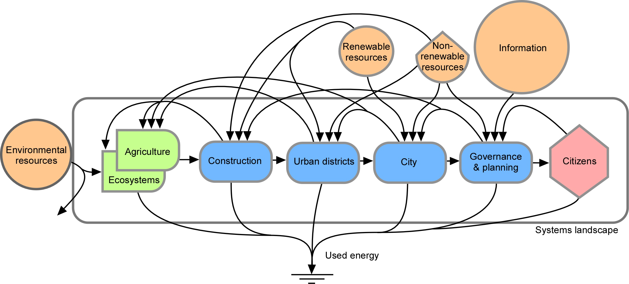 Holistic systems view encapsulating the multiple scales, i.e. rural-urban subsystems that together shape systems landscapes. Illustration.