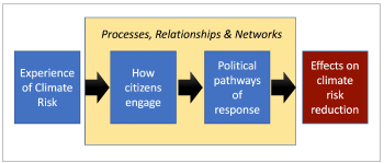 Graph showing the process from an individual's experience of climate risk to the actual effects on climate risk reduction. Illustration.
