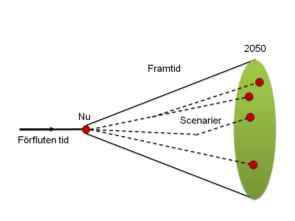 Figur: En horisontell heldragen axel som representerar förfluten tid går från vänster till höger och slutar vid punkten nu i den vänstra delen av figuren. Från punkten nu löper det ut fyra streckade linjer som slutar på olika ställen på en grön skiva till höger i figuren; skivan representerar året 2050.