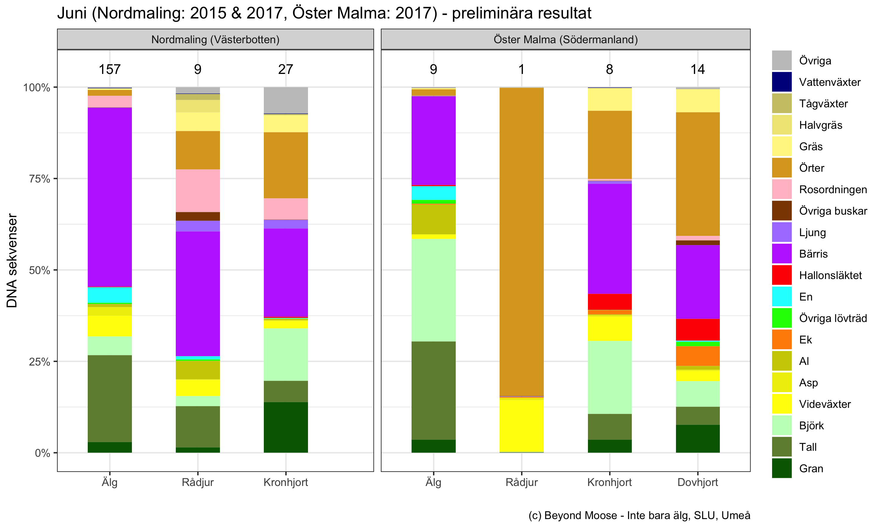 Diagram som visar vad hjortdjur ätit under juni månad.