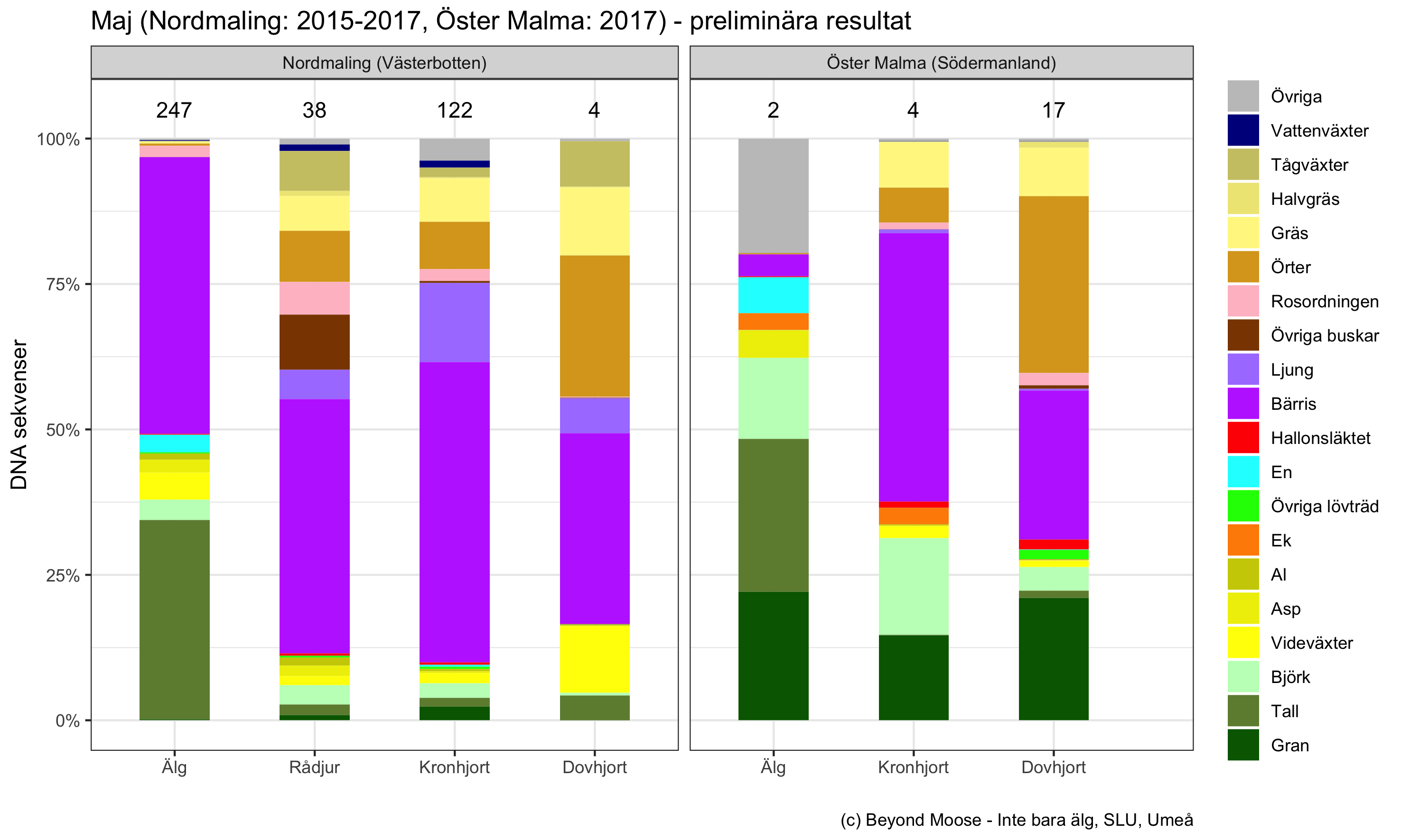 Diagram som visar vad hjortdjur ätit under maj månad.