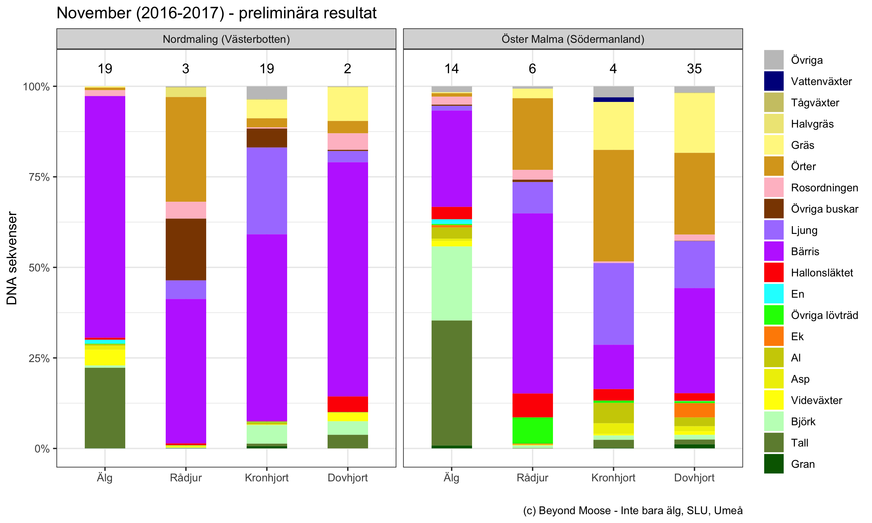 Stapeldiagram som visar vad olika hjortarter ätit under månaden November.