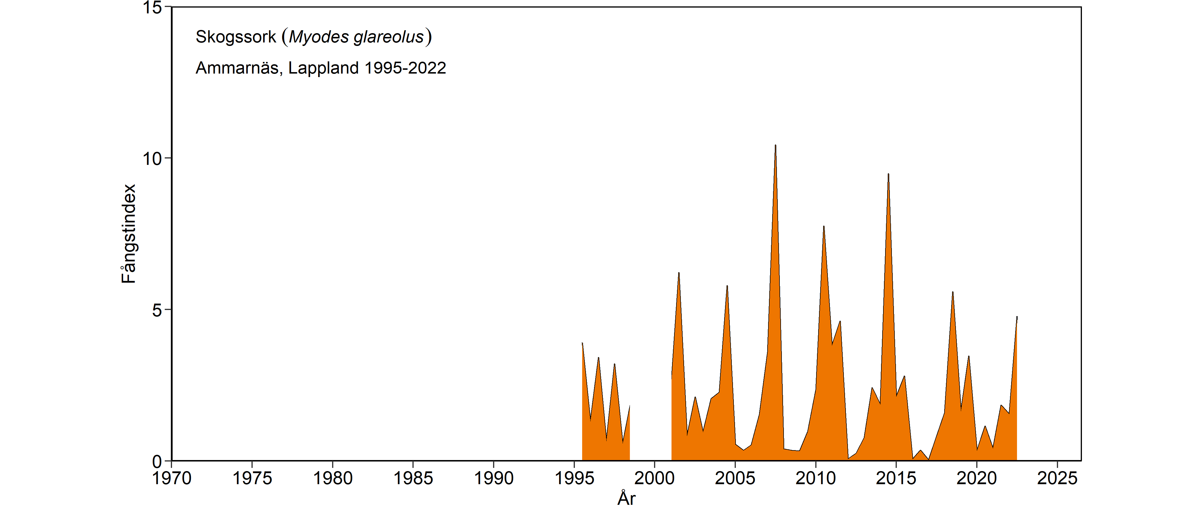 Diagram som visar antalet fångade skogssorkar.