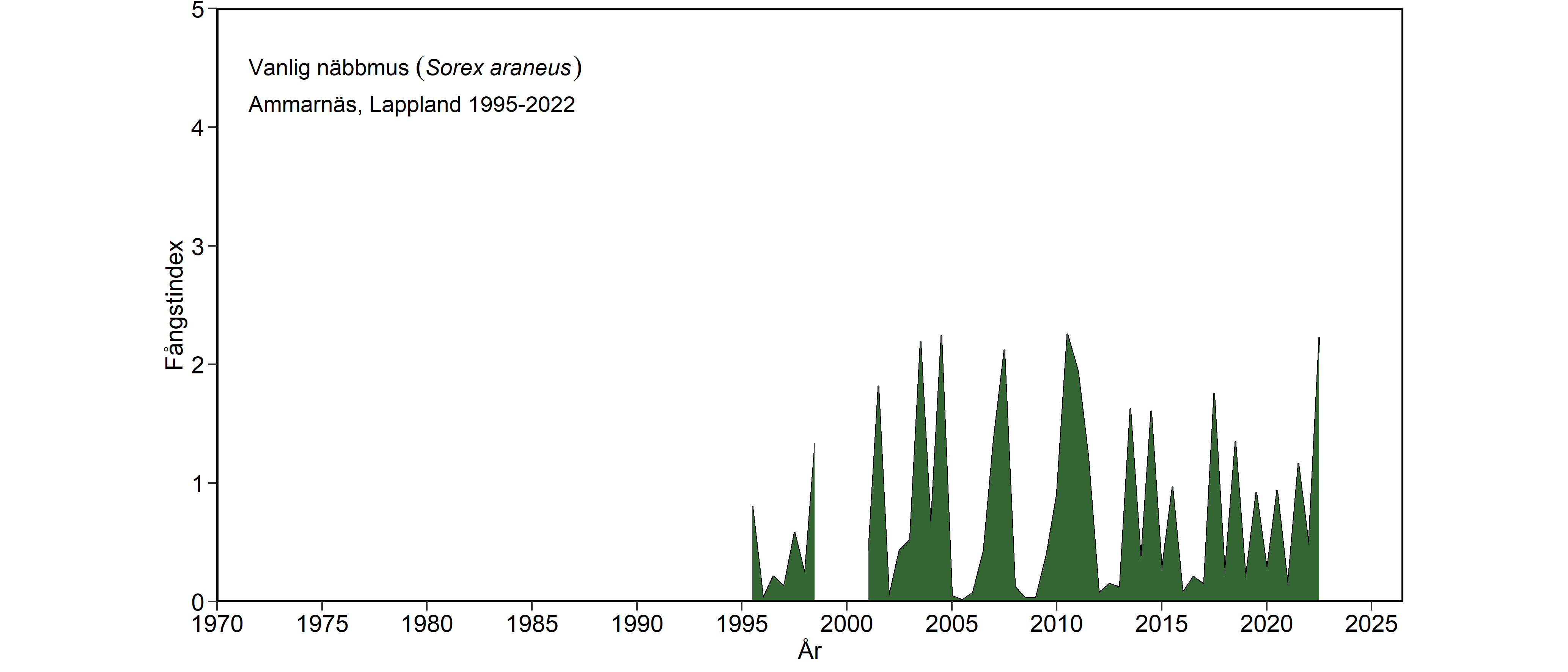 Diagram som visar antaleet fångade näbbmöss.