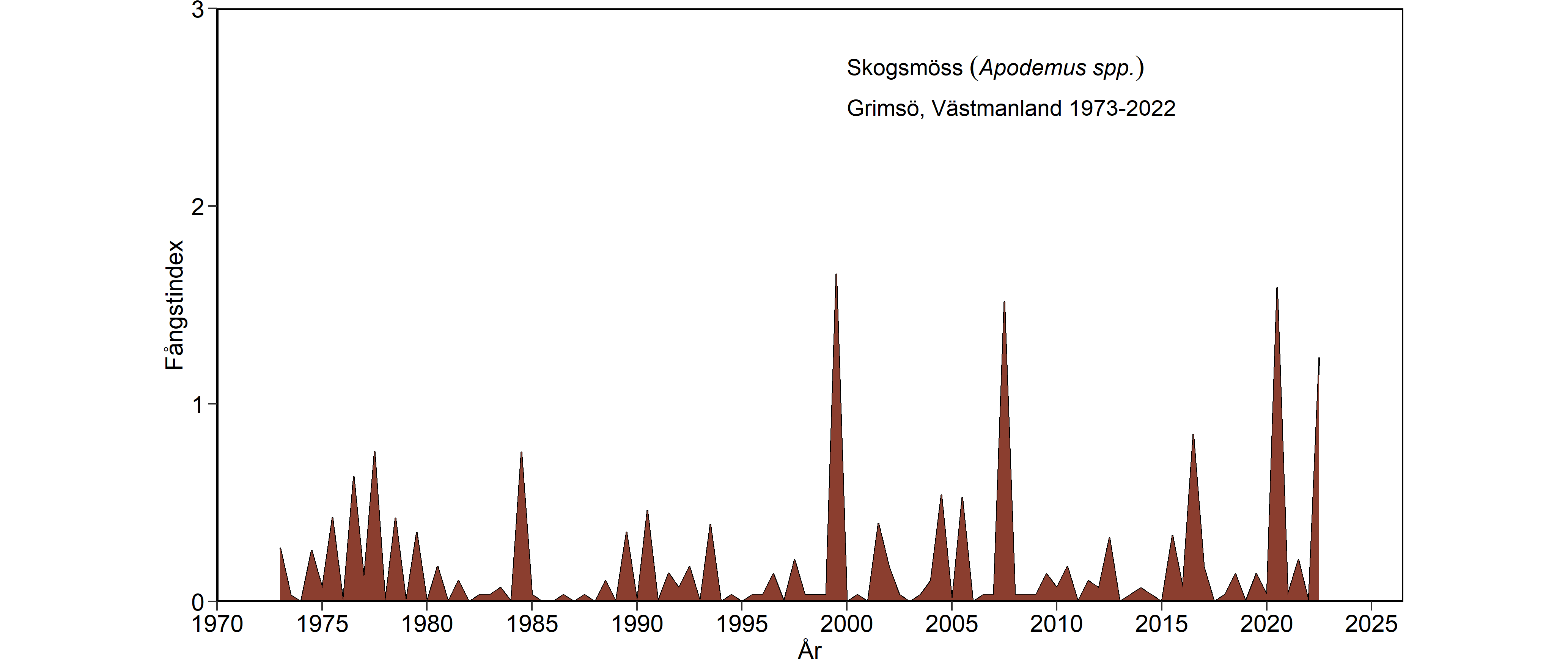 Diagram som visar antalet fångade skogsmöss.