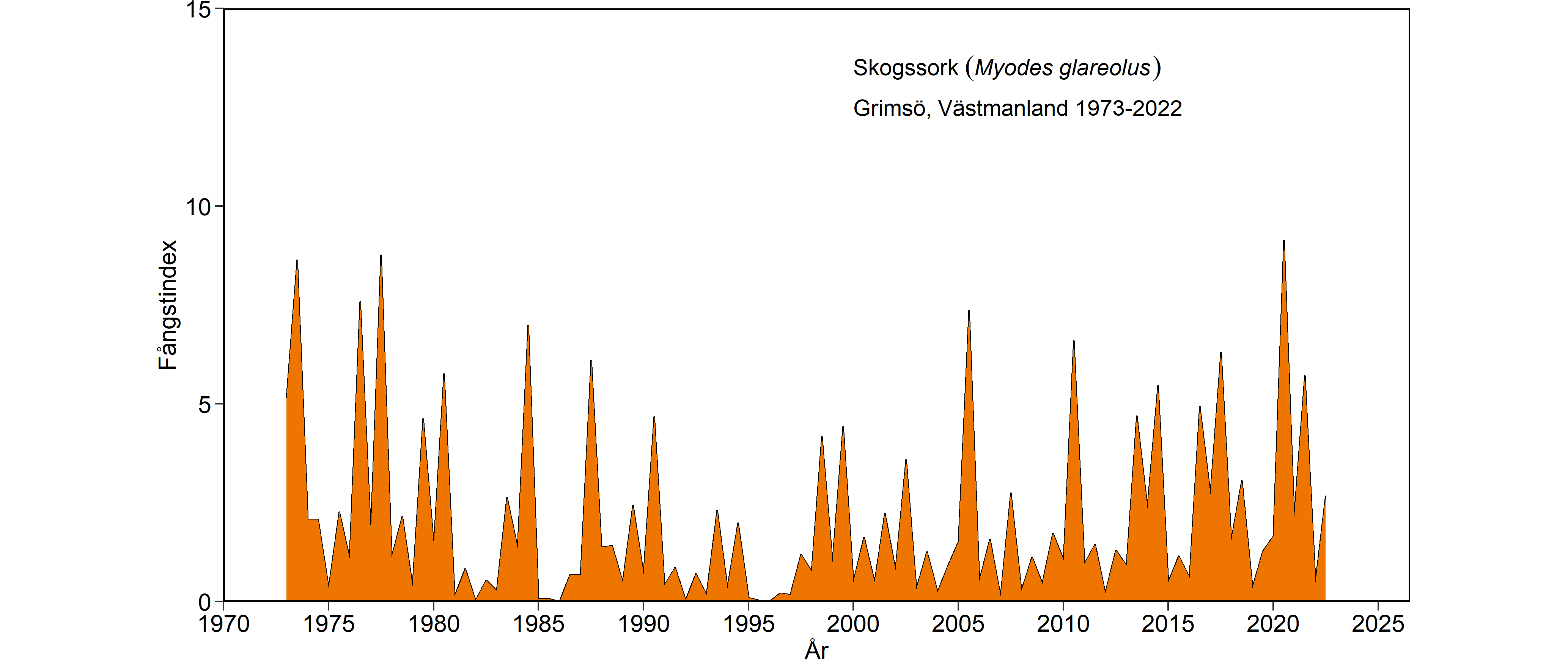 Diagram som visar antalet fångade skogssorkar.