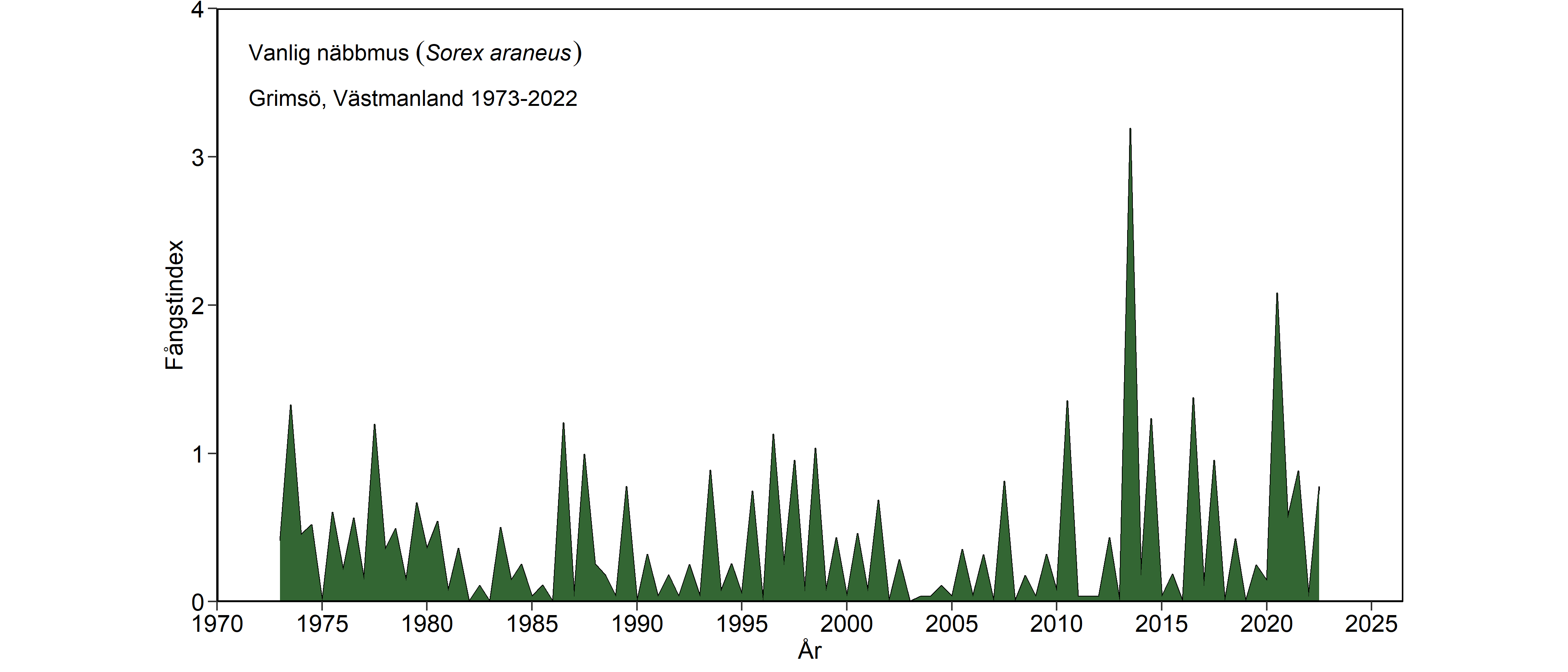 Diagram som visar antalet fångade näbbmöss.