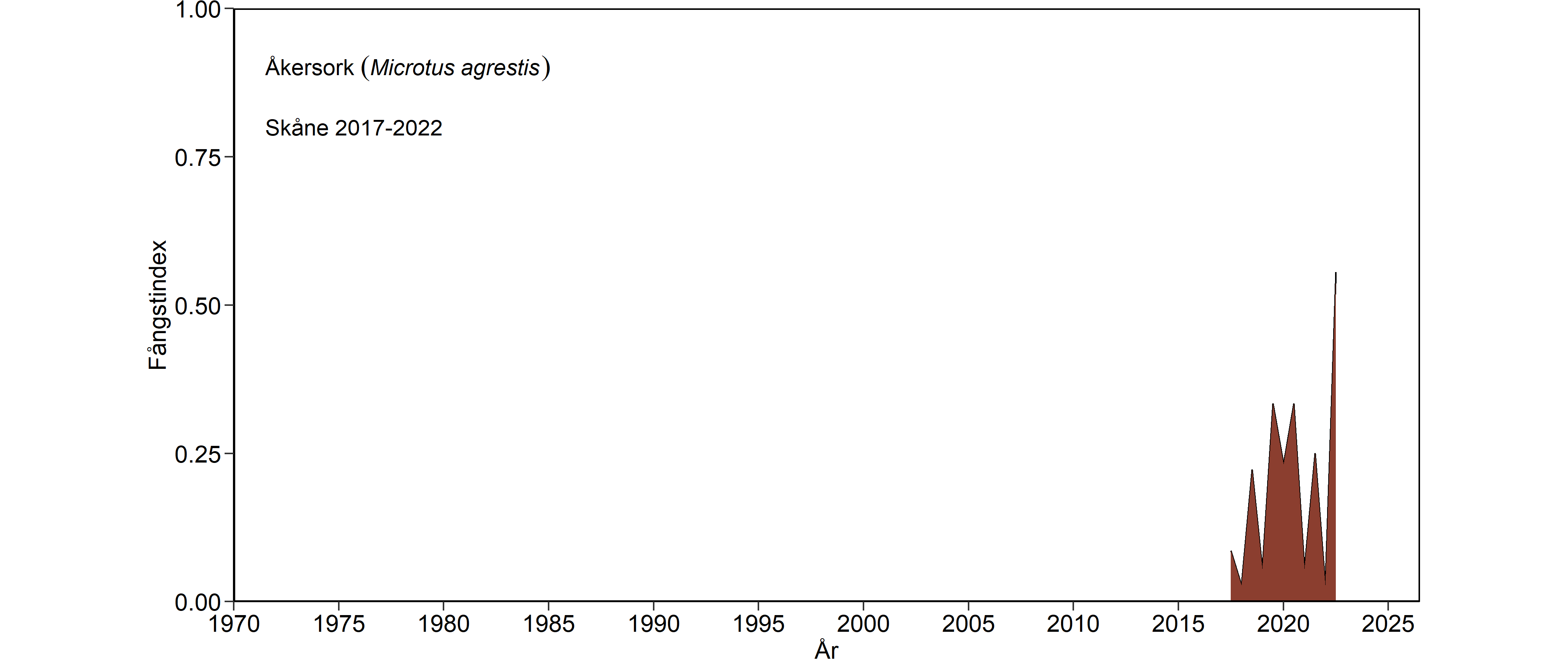 Diagram som visar antalet fångade åkersorkar.
