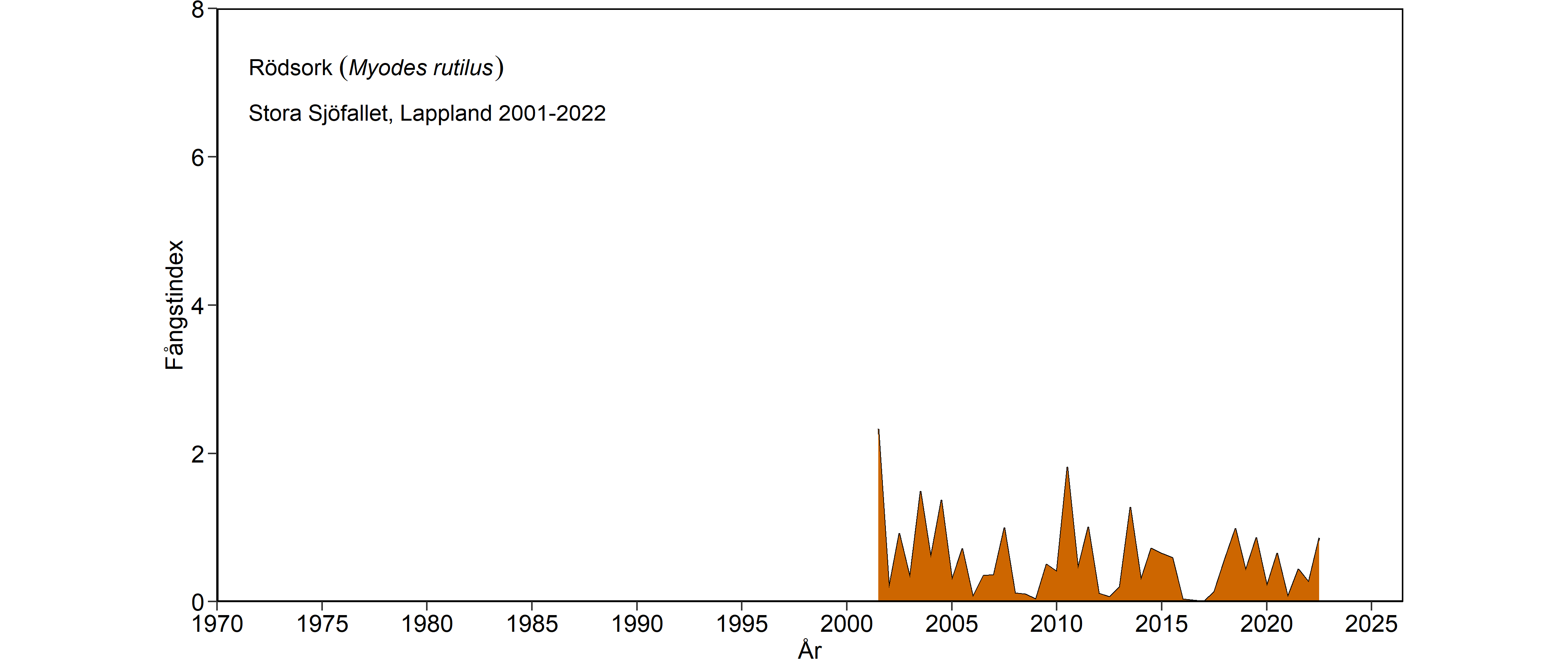  Diagram som visar antalet fångade rödsorkar.