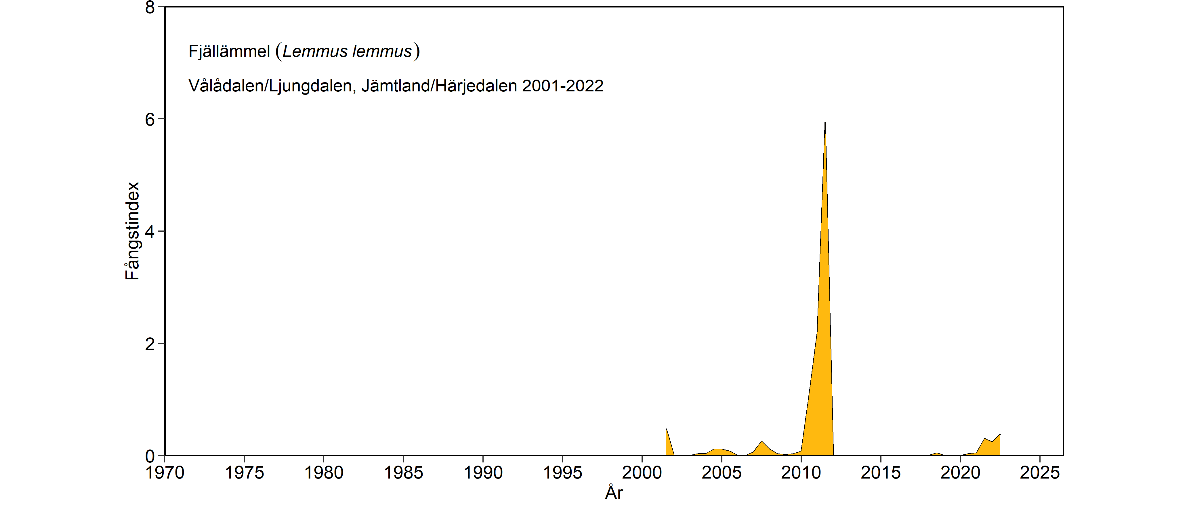 Diagram som visar antalet fångade fjällämlar.